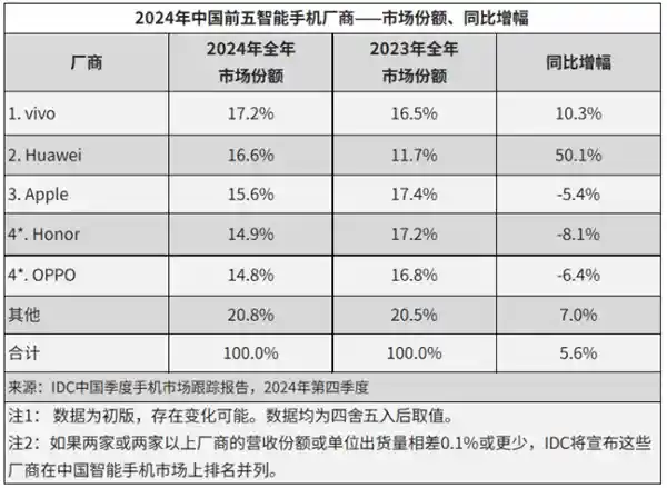 2024年华为智能手机出货量暴增50%，接近3亿台，余承东领跑市场
