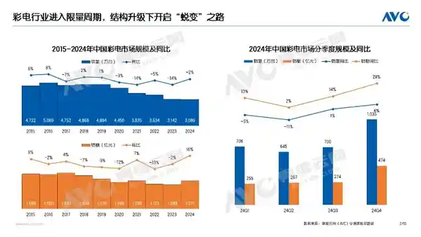 中国彩电市场掀起巨幕革命：75英寸电视成销量冠军
