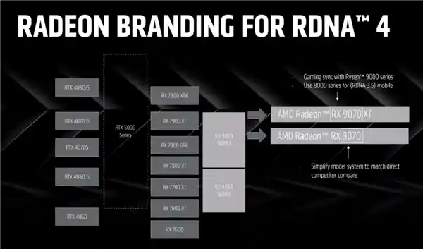 AMD RX 9070系列显卡正式发布！3月份即将迎来全新力作