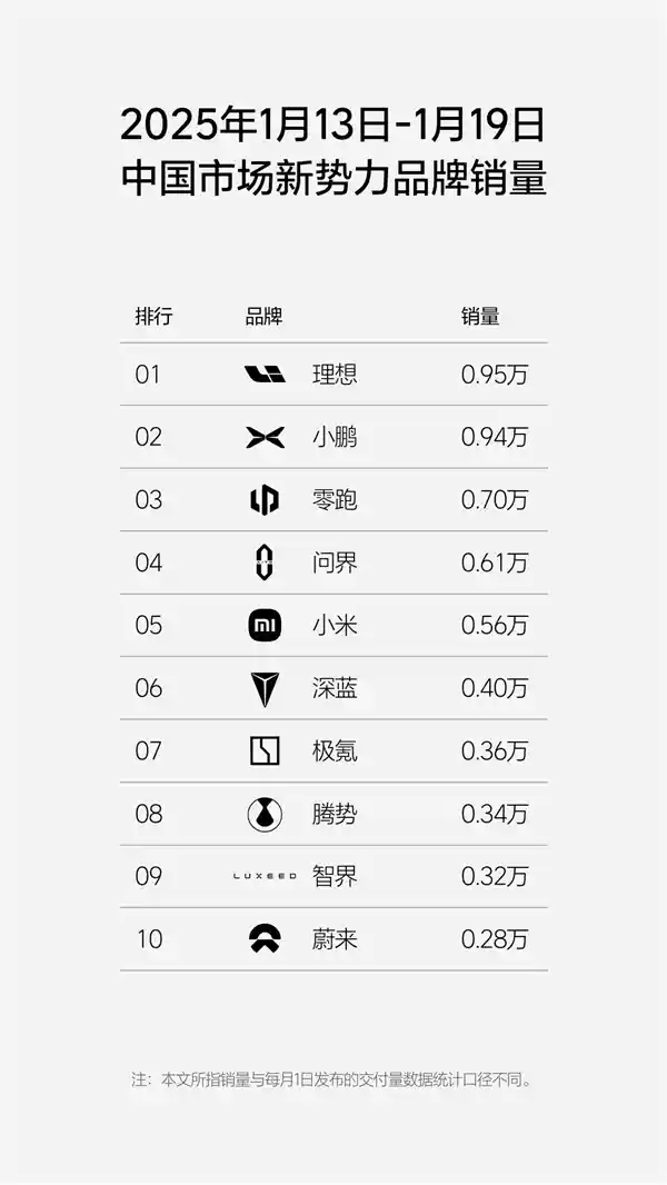新势力周销量榜单出炉：哪个品牌最接近万台销量？