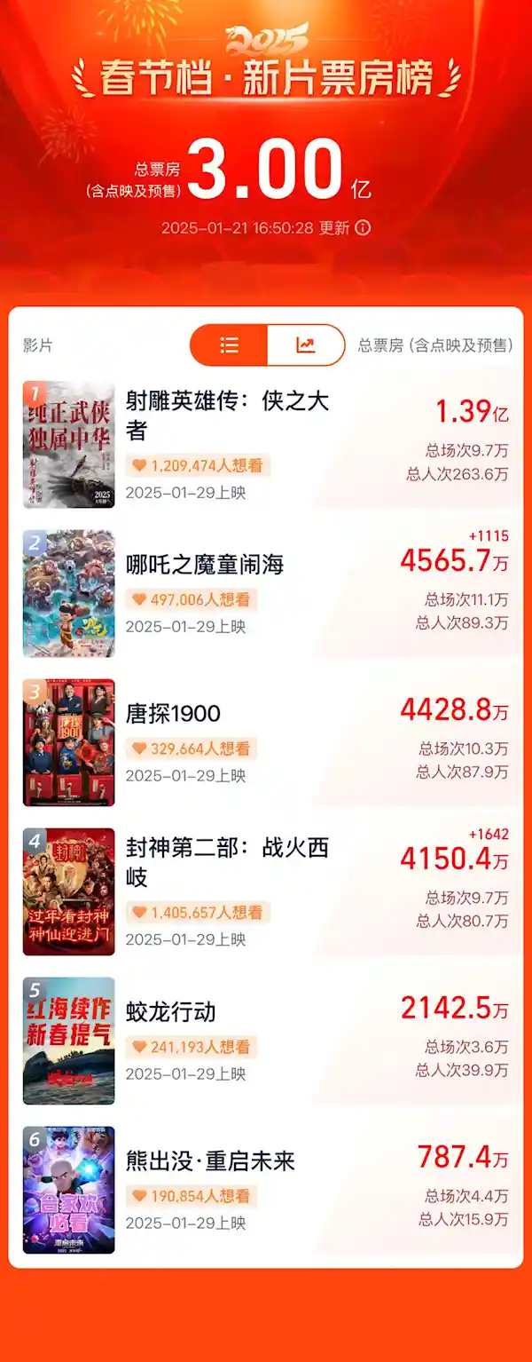 2025年春节档惊艳登场！《射雕英雄传》票房突破3亿元，一枝独秀！