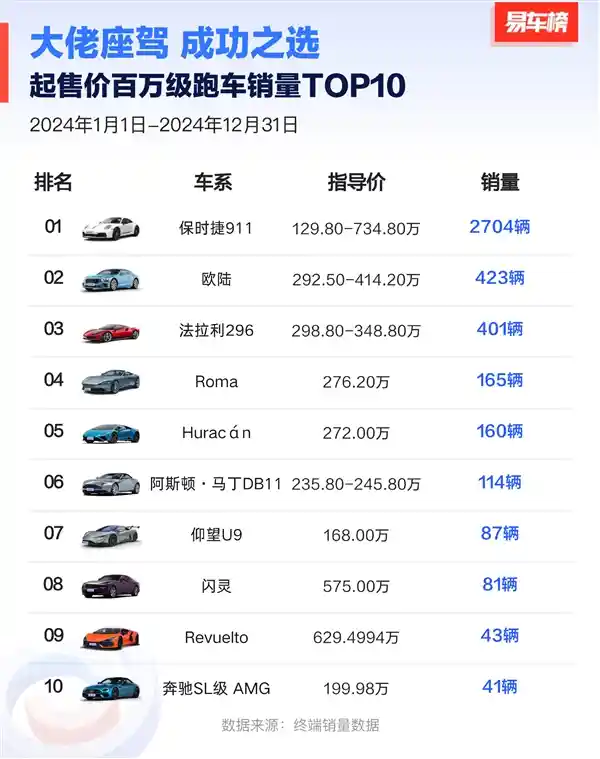 豪车销量排行榜：2024年路虎揽胜夺冠，比亚迪双车登顶