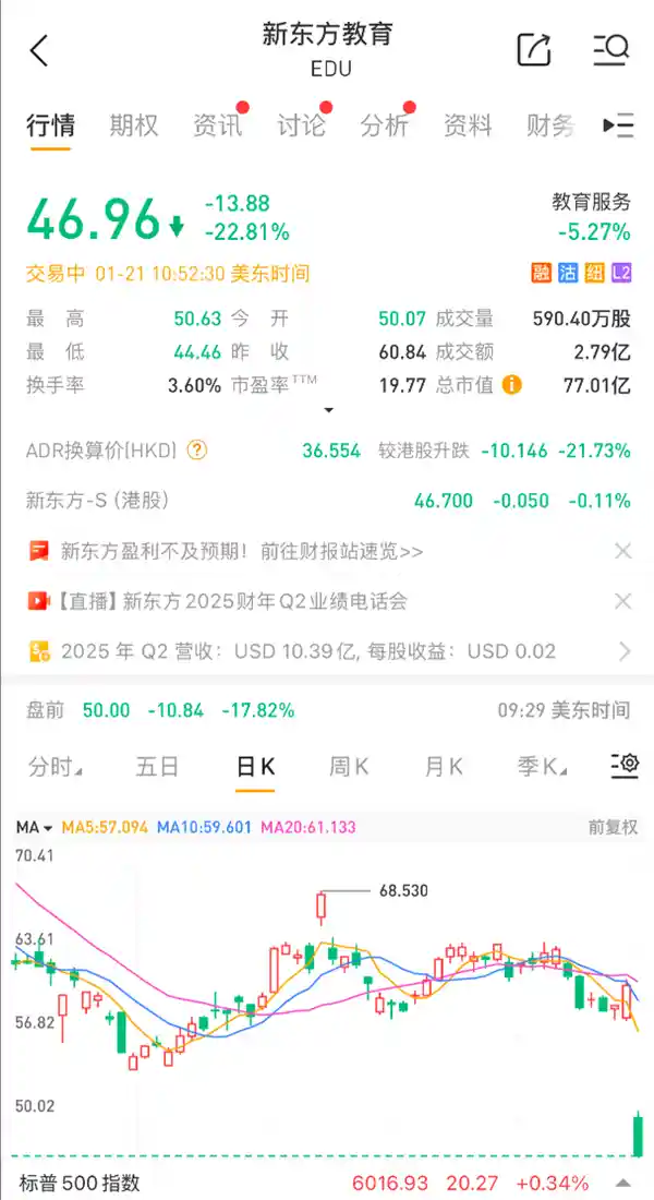 东方甄选遭遇暴跌：割肉与辉同行，新东方盘前惨遭跌幅22%