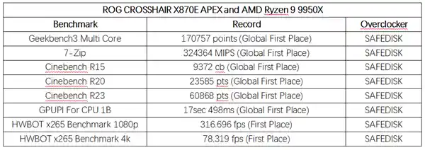 震撼登场！ROG CROSSHAIR X870E APEX即将发布DDR5-10200内存支持