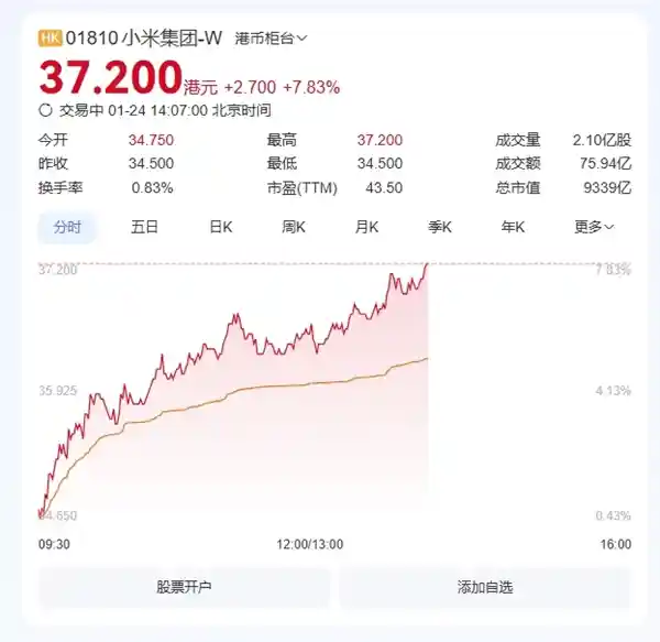 小米集团股价突破历史新高，股价飙升至37.2港元，总市值超过9300亿！