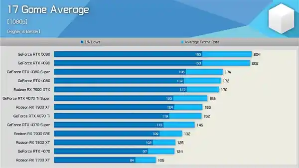 RTX 5090：性能之巅？4090 Ti？硬件博主揭秘真相！
