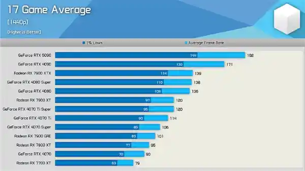 RTX 5090：性能之巅？4090 Ti？硬件博主揭秘真相！