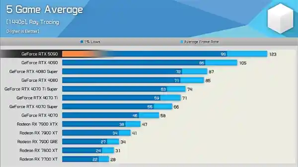RTX 5090：性能之巅？4090 Ti？硬件博主揭秘真相！