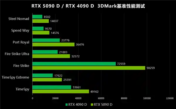 大力水手4：映众RTX 5090 D首测，性能翻倍，体验大爆发！