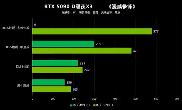 大力水手4：映众RTX 5090 D首测，性能翻倍，体验大爆发！
