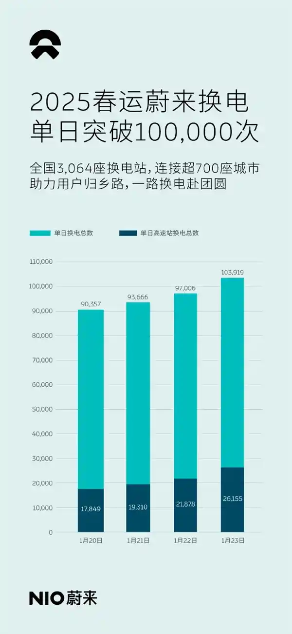 蔚来春运创新突破：单日换电次数破纪录，高速大救星助你驰骋无忧
