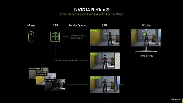 华硕50系显卡Reflex 2全新技术助力：打破延迟，尽享高帧流畅游戏体验！