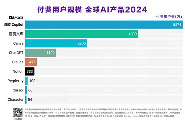 百度文库跻身全球AI产品收入榜第二！国内唯一入选，实至名归！