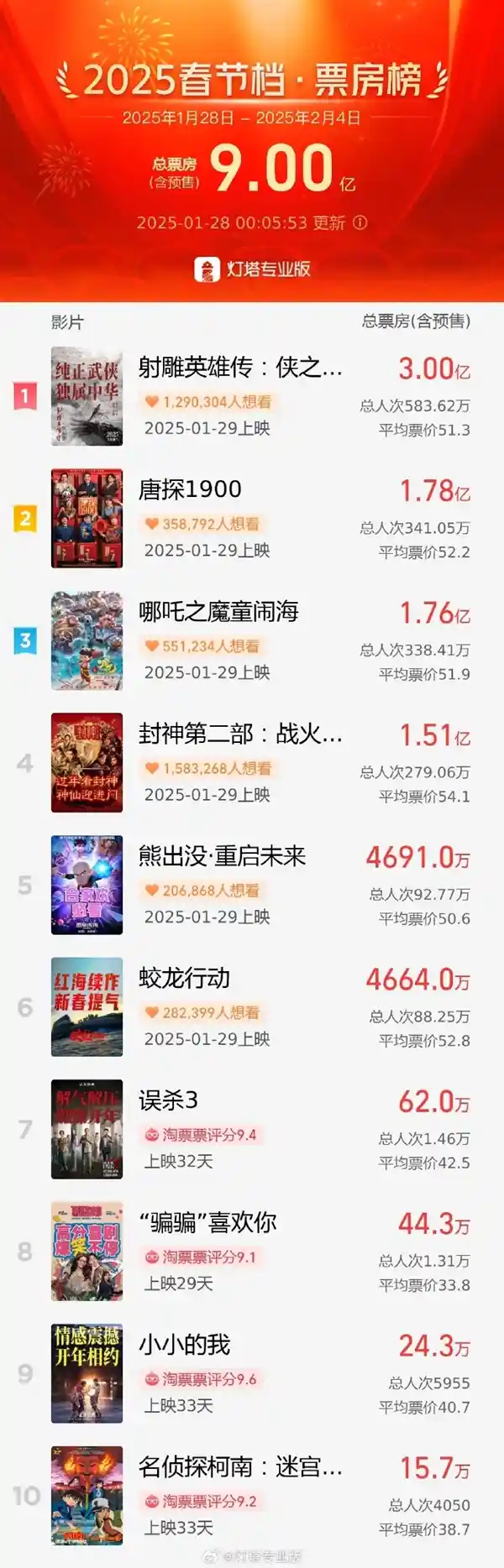 《2025年春节档票房震撼突破9亿！《射雕》《哪吒》等巨制大片引领50元以上高性价比观影潮》