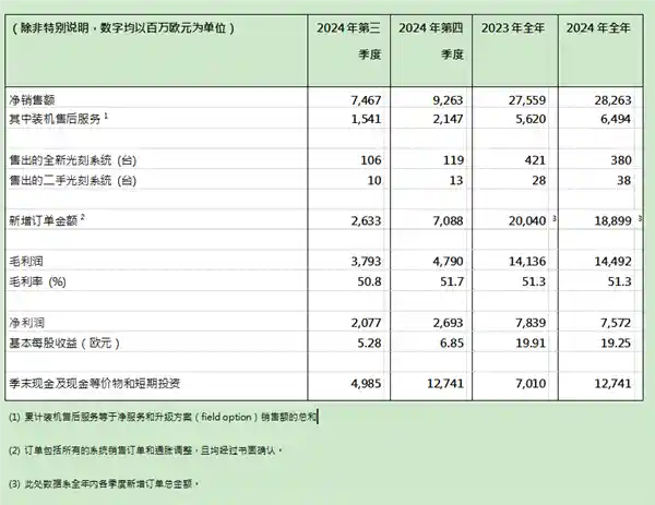 ASML创下亮眼业绩！2024年全年销售额飙升至283亿欧元，毛利率达51.3%
