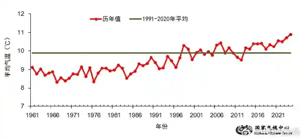 2024年我国平均气温飙升，创下史上最热纪录！