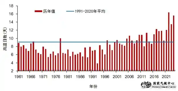 2024年我国平均气温飙升，创下史上最热纪录！