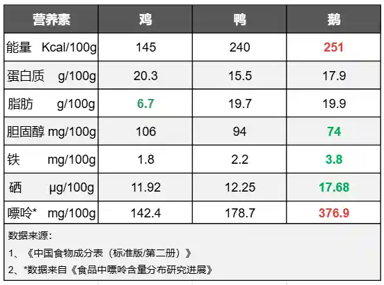 揭秘：这种被忽视的禽肉竟然是硒蛋白之王，含丰富不饱和脂肪！