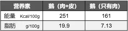 揭秘：这种被忽视的禽肉竟然是硒蛋白之王，含丰富不饱和脂肪！