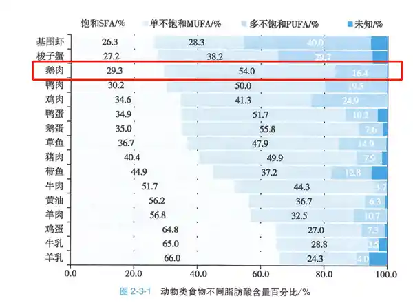 揭秘：这种被忽视的禽肉竟然是硒蛋白之王，含丰富不饱和脂肪！