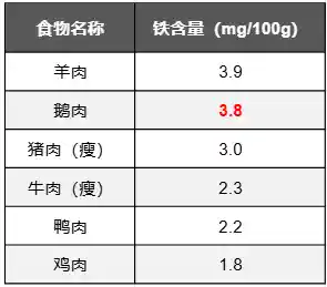 揭秘：这种被忽视的禽肉竟然是硒蛋白之王，含丰富不饱和脂肪！