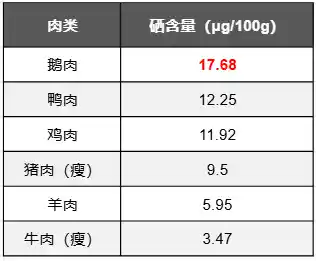 揭秘：这种被忽视的禽肉竟然是硒蛋白之王，含丰富不饱和脂肪！