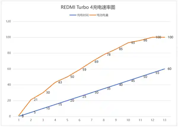 1999元抢先体验！REDMI Turbo 4震撼登场，续航双重卷王实力揭秘