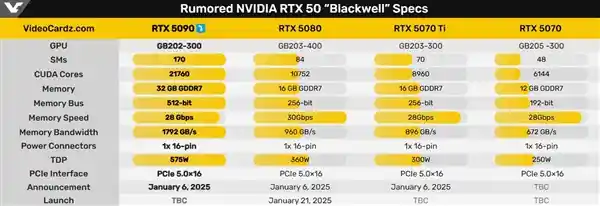 RTX 5080：性能升级，显存减半，挑战玩家极限！