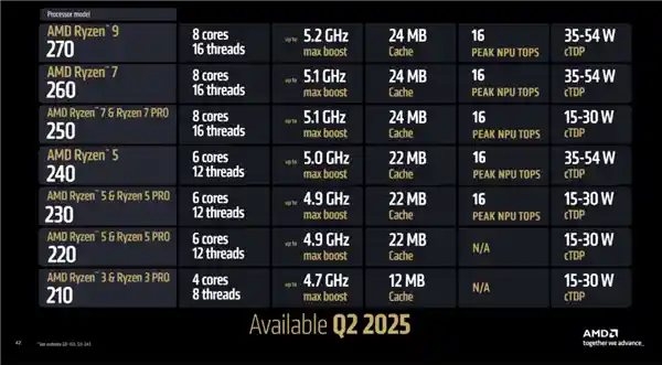 AMD发布全新入门级处理器：锐龙200系列，性能提升三代！