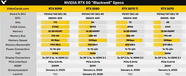 NVIDIA新一代旗舰显卡RTX 5090惊艳亮相！定价1999美元引爆显卡市场