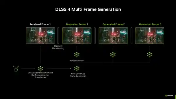 NVIDIA发布全新DLSS4技术：多帧生成首发，性能提升飙升8倍