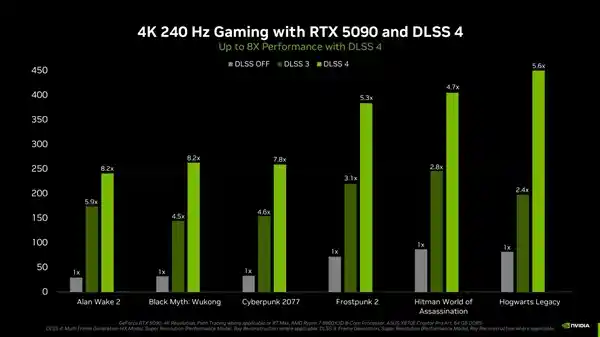 NVIDIA发布全新DLSS4技术：多帧生成首发，性能提升飙升8倍