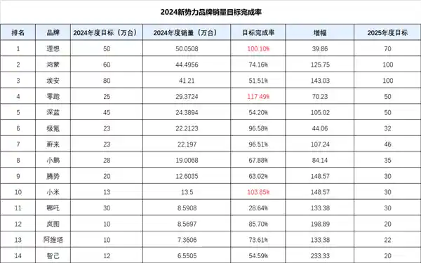 2025年首位黑马！小鹏逆袭夺冠，开年登顶！