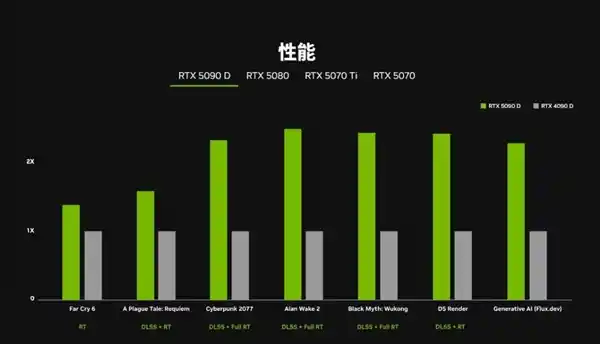 全新50系显卡发布：性能飙升，NVIDIA官方对比图曝光！
