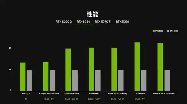 全新50系显卡发布：性能飙升，NVIDIA官方对比图曝光！