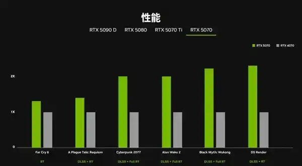 全新50系显卡发布：性能飙升，NVIDIA官方对比图曝光！