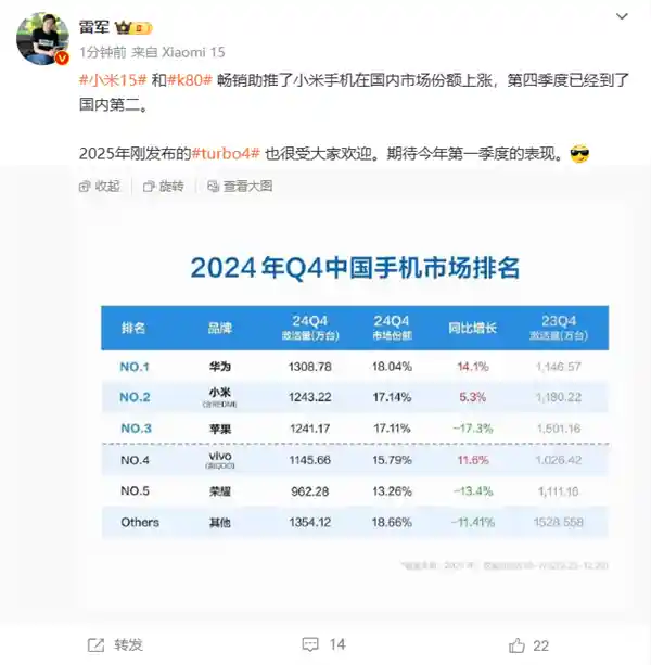 雷军：小米15和REDMI K80夺得国内第二销量冠军