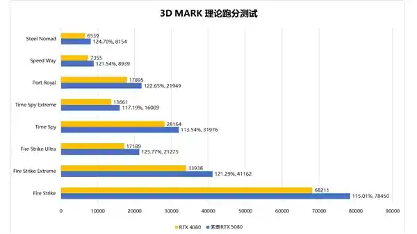突破性技术！全新索泰 GeForce RTX 5080 显卡搭载DLSS 4，性能暴增8倍！首发评测揭秘