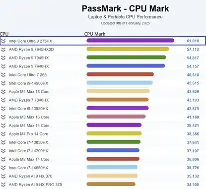 Intel酷睿Ultra 9 275HX震撼亮相：PassMark最强笔记本CPU问世
