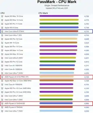 Intel酷睿Ultra 9 275HX震撼亮相：PassMark最强笔记本CPU问世