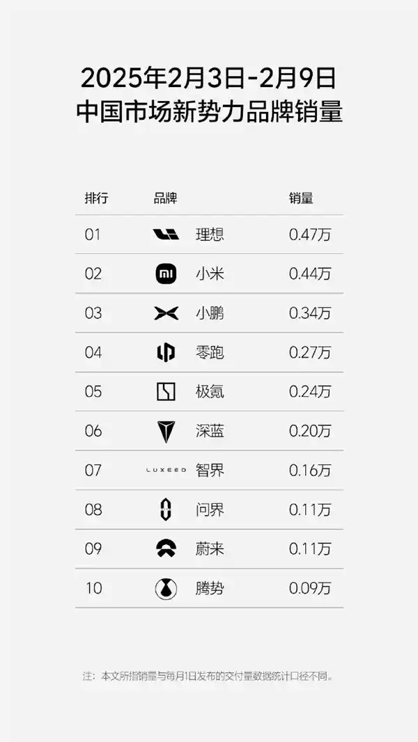 小米崛起！新势力周销量榜：小米力压重围，问界跌出前五