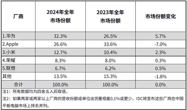 华为MatePad Air再次领跑，打破苹果平板市场格局