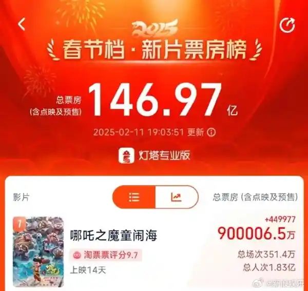 《哪咤2》直冲百亿！票房突破90亿，刷新中国影史记录！