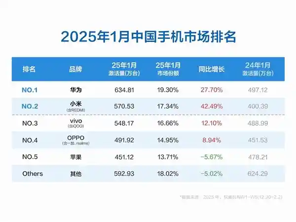 华为力压小米，苹果遭遇罕见负增长：1月中国手机市场新动向揭秘