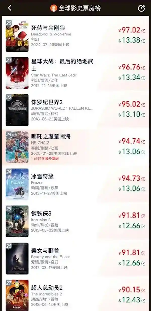 《哪吒之魔童闹海》票房逆袭！国产动画突破95亿，登顶全球动画巅峰