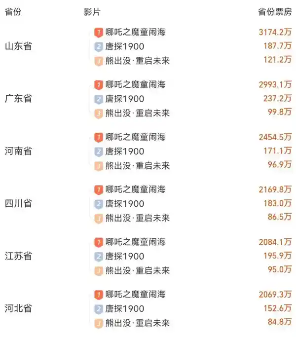山东票房登顶《哪吒2》，网友惊叹山东人热情购票