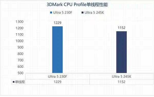 英特尔酷睿Ultra 5 230F：超越性能，主流用户的新选择