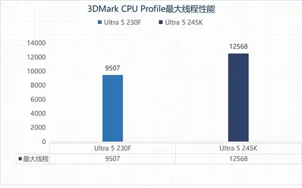 英特尔酷睿Ultra 5 230F：超越性能，主流用户的新选择