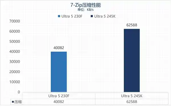 英特尔酷睿Ultra 5 230F：超越性能，主流用户的新选择