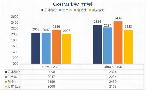 英特尔酷睿Ultra 5 230F：超越性能，主流用户的新选择